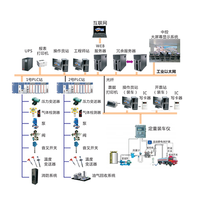 東莞盛源化工油品倉儲罐區SCADA系統