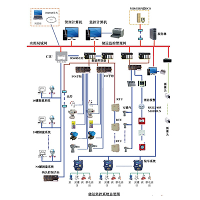 罐區SCADA監控系統